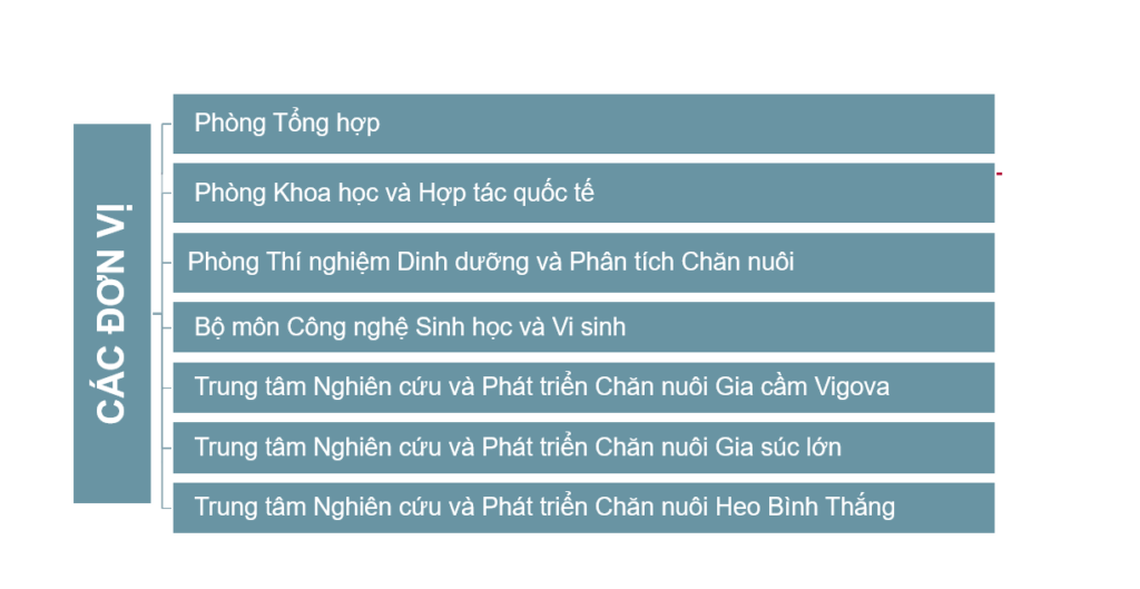 PHÂN VIỆN CHĂN NUÔI VÀ THÚ Y NAM BỘ IASVN