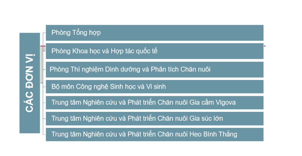 PHÂN VIỆN CHĂN NUÔI VÀ THÚ Y NAM BỘ IASVN
