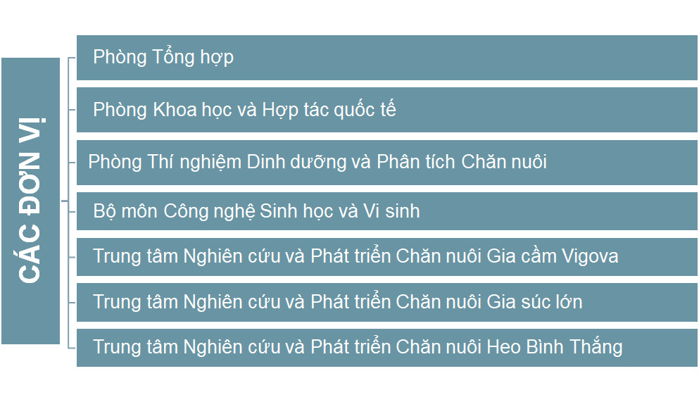 PHÂN VIỆN CHĂN NUÔI VÀ THÚ Y NAM BỘ IASVN